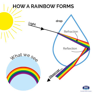 How-rainbow-forms-waterstories